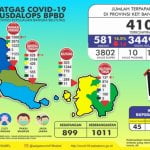 Tercatat Sehari 118 Orang di Bangka Belitung Positif Covid-19 Tercatat Sehari 118 Orang di Bangka Belitung Positif Covid-19
