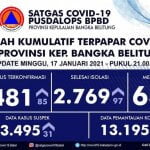 UPDATE: 85 Kasus di Tiga Kabupaten/Kota ,Cek Penyumbang Kasus Covid-19 Terbanyak Di Babel UPDATE: 85 Kasus di Tiga Kabupaten/Kota ,Cek Penyumbang Kasus Covid-19 Terbanyak Di Babel