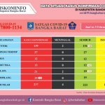 Update Positif Covid-19 Tempilang Bertambah 2 Orang Update Positif Covid-19 Tempilang Bertambah 2 Orang