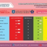 Covid – 19 Bangka Barat Sempat Meledak dengan 19 Kasus Baru Covid – 19 Bangka Barat Sempat Meledak dengan 19 Kasus Baru