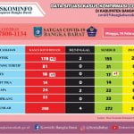 Selama Tiga Hari kemarin, Kasus Covid Babar Bertambah 26 Orang Selama Tiga Hari kemarin, Kasus Covid Babar Bertambah 26 Orang