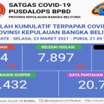 140 Orang di Babel Meninggal Terpapar Covid-19 140 Orang di Babel Meninggal Terpapar Covid-19