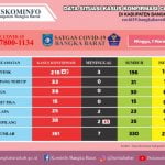 1 Positif Covid dari Tempilang Meninggal Dunia, Dimakamkan Sesuai Prokes 1 Positif Covid dari Tempilang Meninggal Dunia, Dimakamkan Sesuai Prokes